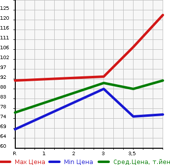 Аукционная статистика: График изменения цены NISSAN TIIDA 2009 JC11 в зависимости от аукционных оценок