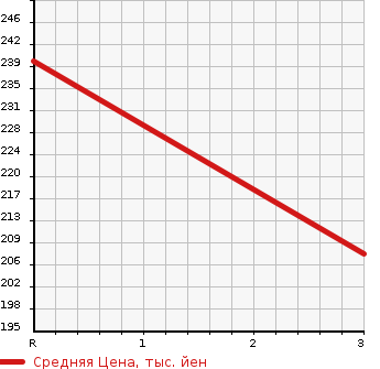 Аукционная статистика: График изменения цены NISSAN TERRANO REGULUS 1996 JRR50 в зависимости от аукционных оценок