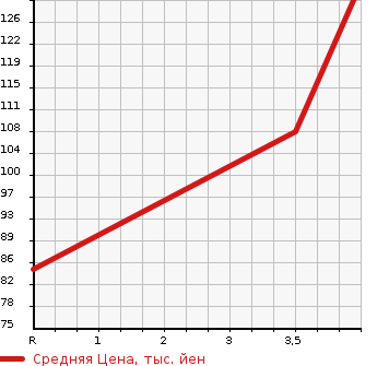 Аукционная статистика: График изменения цены NISSAN BASSARA 2001 JTU30 в зависимости от аукционных оценок
