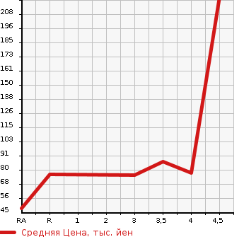Аукционная статистика: График изменения цены NISSAN WINGROAD 2007 JY12 в зависимости от аукционных оценок