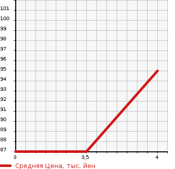 Аукционная статистика: График изменения цены NISSAN WINGROAD 2008 JY12 в зависимости от аукционных оценок
