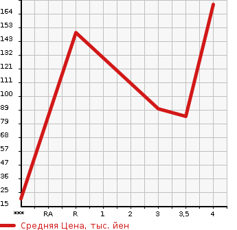 Аукционная статистика: График изменения цены NISSAN WINGROAD 2010 JY12 в зависимости от аукционных оценок