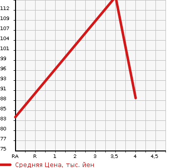 Аукционная статистика: График изменения цены NISSAN WINGROAD 2013 JY12 в зависимости от аукционных оценок