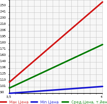 Аукционная статистика: График изменения цены NISSAN WINGROAD 2014 JY12 в зависимости от аукционных оценок