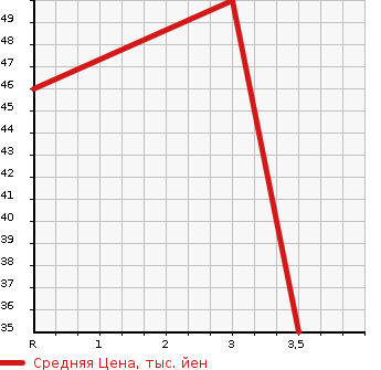 Аукционная статистика: График изменения цены NISSAN MARCH 1995 K11 в зависимости от аукционных оценок