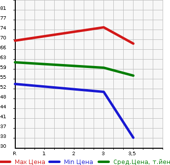 Аукционная статистика: График изменения цены NISSAN MARCH 1998 K11 в зависимости от аукционных оценок