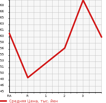 Аукционная статистика: График изменения цены NISSAN MARCH 2000 K11 в зависимости от аукционных оценок