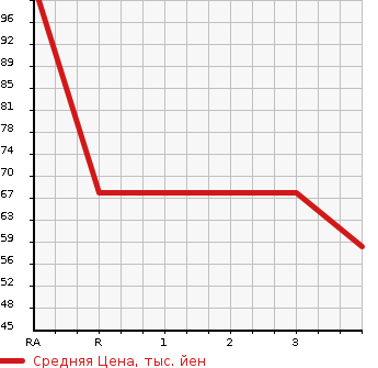 Аукционная статистика: График изменения цены NISSAN MARCH 2001 K11 в зависимости от аукционных оценок