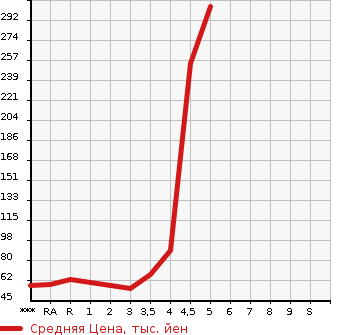 Аукционная статистика: График изменения цены NISSAN MARCH 2013 K13 в зависимости от аукционных оценок