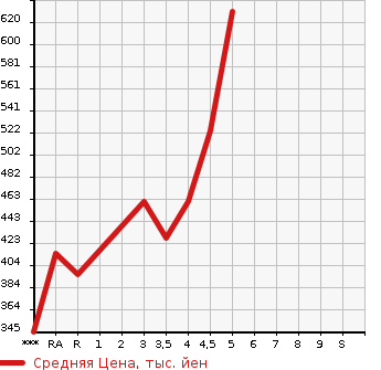 Аукционная статистика: График изменения цены NISSAN MARCH 2020 K13 в зависимости от аукционных оценок
