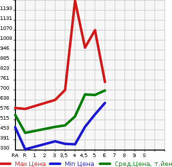 Аукционная статистика: График изменения цены NISSAN MARCH 2021 K13 в зависимости от аукционных оценок