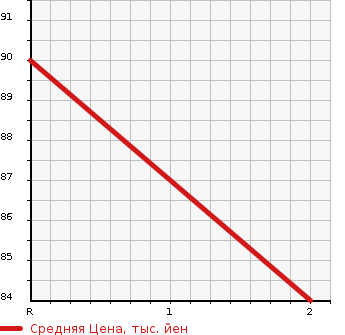 Аукционная статистика: График изменения цены NISSAN SERENA 1998 KBC23 в зависимости от аукционных оценок