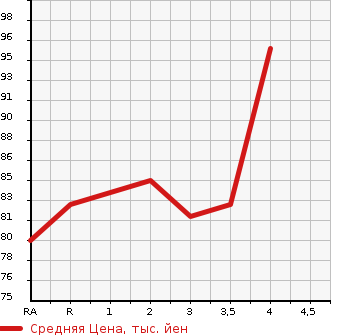 Аукционная статистика: График изменения цены NISSAN BLUEBIRD SYLPHY 2007 KG11 в зависимости от аукционных оценок