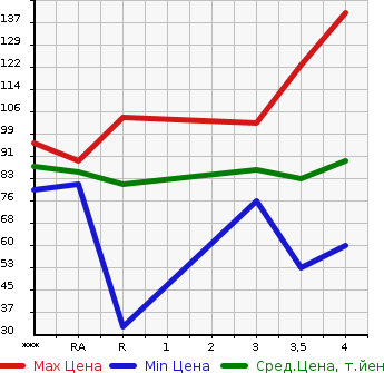 Аукционная статистика: График изменения цены NISSAN BLUEBIRD SYLPHY 2009 KG11 в зависимости от аукционных оценок