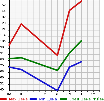 Аукционная статистика: График изменения цены NISSAN BLUEBIRD SYLPHY 2010 KG11 в зависимости от аукционных оценок
