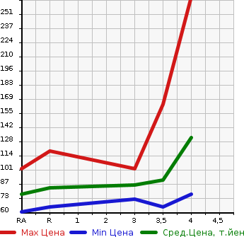 Аукционная статистика: График изменения цены NISSAN BLUEBIRD SYLPHY 2011 KG11 в зависимости от аукционных оценок
