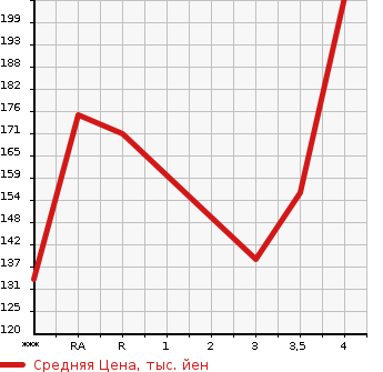 Аукционная статистика: График изменения цены NISSAN DUALIS 2010 KJ10 в зависимости от аукционных оценок
