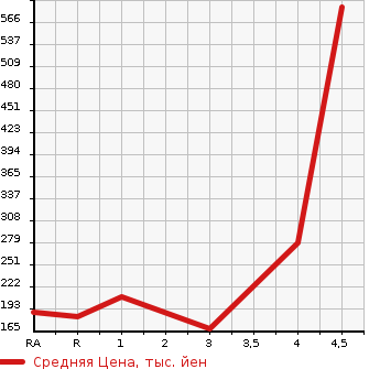 Аукционная статистика: График изменения цены NISSAN DUALIS 2013 KJ10 в зависимости от аукционных оценок