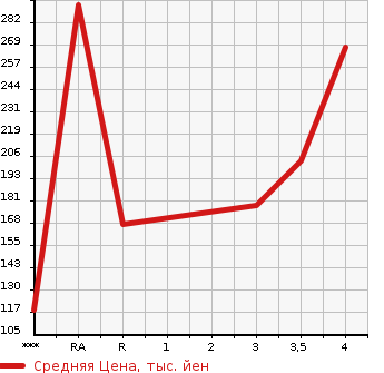 Аукционная статистика: График изменения цены NISSAN DUALIS 2011 KNJ10 в зависимости от аукционных оценок