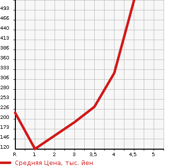 Аукционная статистика: График изменения цены NISSAN DUALIS 2012 KNJ10 в зависимости от аукционных оценок