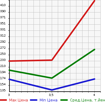 Аукционная статистика: График изменения цены NISSAN FUGA 2010 KNY51 в зависимости от аукционных оценок