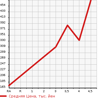 Аукционная статистика: График изменения цены NISSAN FUGA 2012 KNY51 в зависимости от аукционных оценок