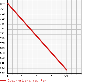Аукционная статистика: График изменения цены NISSAN NV350 CARAVAN 2013 KS2E26 в зависимости от аукционных оценок