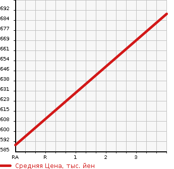 Аукционная статистика: График изменения цены NISSAN NV350 CARAVAN 2015 KS2E26 в зависимости от аукционных оценок