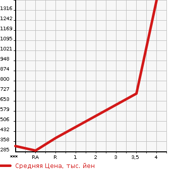 Аукционная статистика: График изменения цены NISSAN NV350 CARAVAN WAGON 2013 KS2E26 в зависимости от аукционных оценок