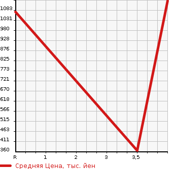 Аукционная статистика: График изменения цены NISSAN CARAVAN WAGON 2014 KS2E26 в зависимости от аукционных оценок