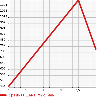 Аукционная статистика: График изменения цены NISSAN CARAVAN WAGON 2015 KS2E26 в зависимости от аукционных оценок