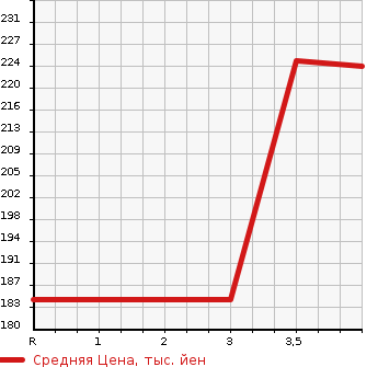 Аукционная статистика: График изменения цены NISSAN SKYLINE 2009 KV36 в зависимости от аукционных оценок