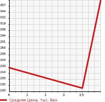 Аукционная статистика: График изменения цены NISSAN SKYLINE 2011 KV36 в зависимости от аукционных оценок