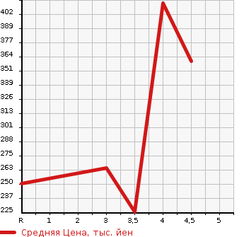 Аукционная статистика: График изменения цены NISSAN FUGA 2011 KY51 в зависимости от аукционных оценок