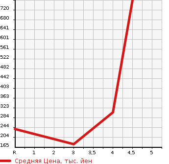 Аукционная статистика: График изменения цены NISSAN FUGA 2014 KY51 в зависимости от аукционных оценок