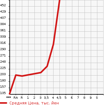 Аукционная статистика: График изменения цены NISSAN TEANA 2014 L33 в зависимости от аукционных оценок
