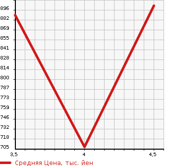 Аукционная статистика: График изменения цены NISSAN TEANA 2020 L33 в зависимости от аукционных оценок