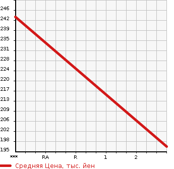 Аукционная статистика: График изменения цены NISSAN DATSUN 2002 LFD22 в зависимости от аукционных оценок