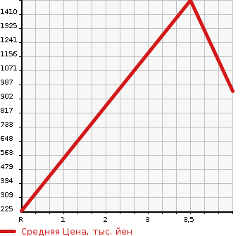 Аукционная статистика: График изменения цены NISSAN DATSUN 1999 LFMD22 в зависимости от аукционных оценок