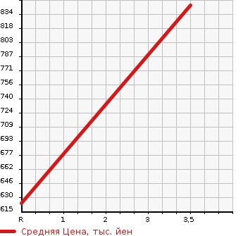 Аукционная статистика: График изменения цены NISSAN NV CARAVAN MIKE B 2003 LK26A в зависимости от аукционных оценок
