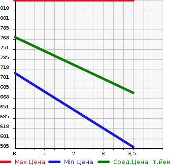 Аукционная статистика: График изменения цены NISSAN CONDOR 2010 LK36C в зависимости от аукционных оценок