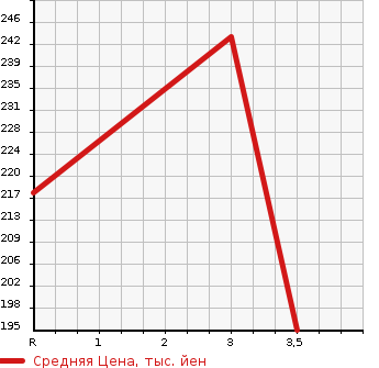 Аукционная статистика: График изменения цены NISSAN TERRANO 1997 LR50 в зависимости от аукционных оценок