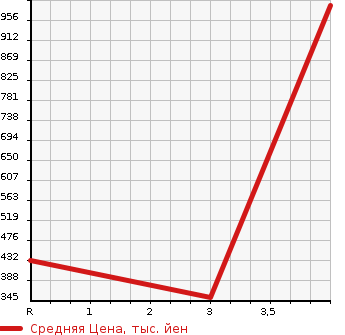 Аукционная статистика: График изменения цены NISSAN DATSUN 1997 LRMD22 в зависимости от аукционных оценок