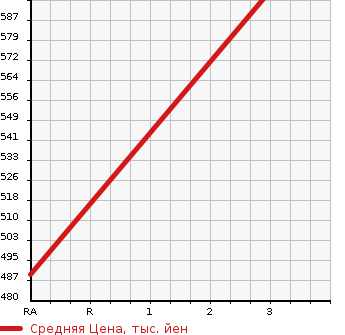 Аукционная статистика: График изменения цены NISSAN DATSUN 2000 LRMD22 в зависимости от аукционных оценок