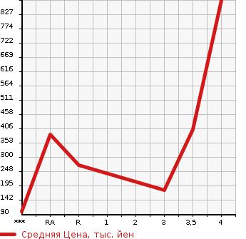 Аукционная статистика: График изменения цены NISSAN NV200 VANETTE 2012 M20 в зависимости от аукционных оценок