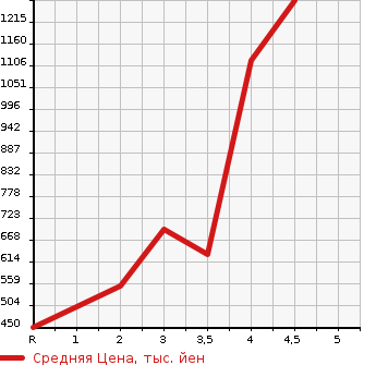 Аукционная статистика: График изменения цены NISSAN NV200 VANETTE 2015 M20 в зависимости от аукционных оценок