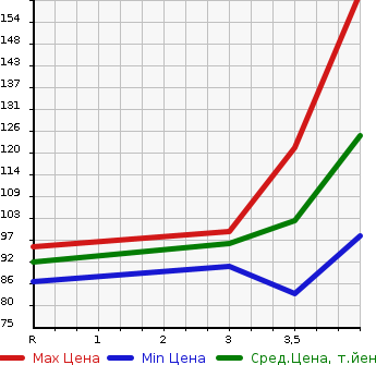 Аукционная статистика: График изменения цены NISSAN STAGEA 2005 M35 в зависимости от аукционных оценок