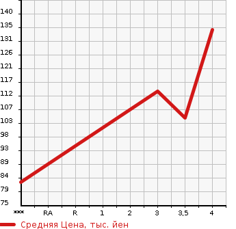 Аукционная статистика: График изменения цены NISSAN STAGEA 2007 M35 в зависимости от аукционных оценок