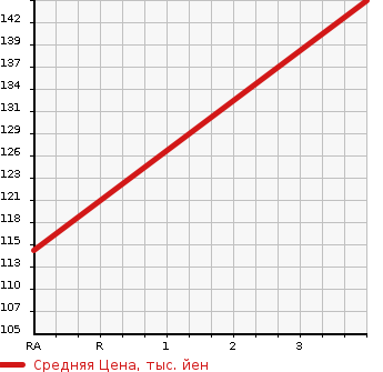 Аукционная статистика: График изменения цены NISSAN ELGRAND 2004 ME51 в зависимости от аукционных оценок