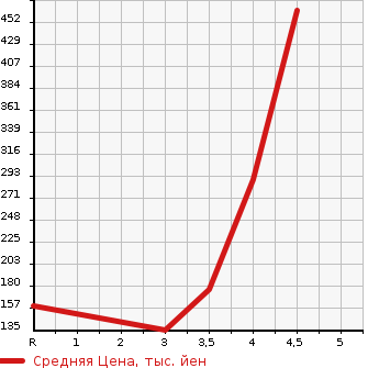 Аукционная статистика: График изменения цены NISSAN ELGRAND 2010 ME51 в зависимости от аукционных оценок